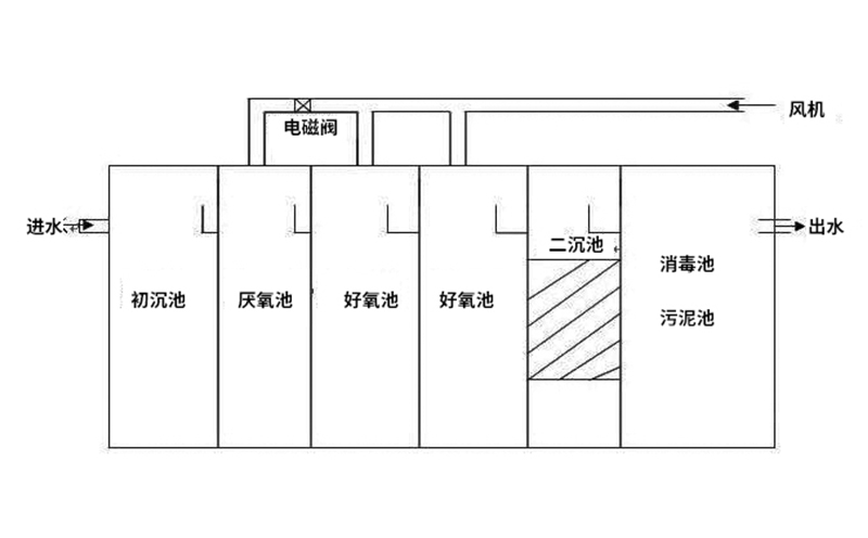 醫(yī)院污水處理設備結構工藝說明