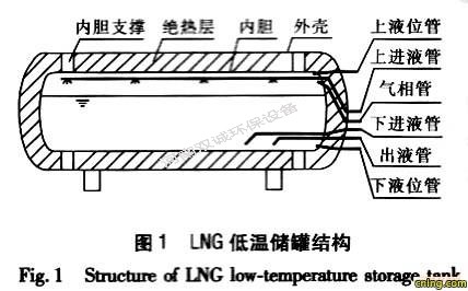 低溫儲罐減壓增壓原理是什么?-雙誠