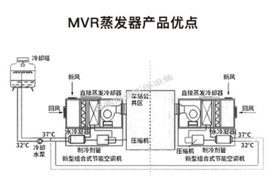 蒸發(fā)器的分類